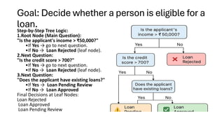 Goal: Decide whether a person is eligible for a
loan.
Step-by-Step Tree Logic:
1.Root Node (Main Question):
"Is the applicant's income > ₹50,000?"
•If Yes → go to next question.
•If No → Loan Rejected (leaf node).
2.Next Question:
"Is the credit score > 700?"
•If Yes → go to next question.
•If No → Loan Rejected (leaf node).
3.Next Question:
"Does the applicant have existing loans?"
•If Yes → Loan Pending Review
•If No → Loan Approved
Final Decisions at Leaf Nodes:
Loan Rejected
Loan Approved
Loan Pending Review
 