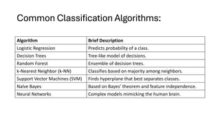 Common Classification Algorithms:
Algorithm Brief Description
Logistic Regression Predicts probability of a class.
Decision Trees Tree-like model of decisions.
Random Forest Ensemble of decision trees.
k-Nearest Neighbor (k-NN) Classifies based on majority among neighbors.
Support Vector Machines (SVM) Finds hyperplane that best separates classes.
Naïve Bayes Based on Bayes’ theorem and feature independence.
Neural Networks Complex models mimicking the human brain.
 
