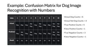 Example: Confusion Matrix for Dog Image
Recognition with Numbers
•Actual Dog Counts = 6
•Actual Not Dog Counts = 4
•True Positive Counts = 5
•False Positive Counts = 1
•True Negative Counts = 3
•False Negative Counts = 1
 