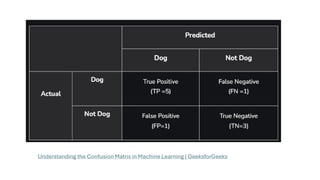 Understanding the Confusion Matrix in Machine Learning | GeeksforGeeks
 