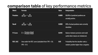 comparison table of key performance metrics
 