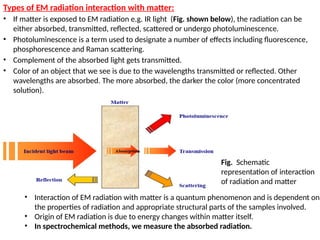 Types of EM radiation interaction with matter:
• If matter is exposed to EM radiation e.g. IR light (Fig. shown below), the radiation can be
either absorbed, transmitted, reflected, scattered or undergo photoluminescence.
• Photoluminescence is a term used to designate a number of effects including fluorescence,
phosphorescence and Raman scattering.
• Complement of the absorbed light gets transmitted.
• Color of an object that we see is due to the wavelengths transmitted or reflected. Other
wavelengths are absorbed. The more absorbed, the darker the color (more concentrated
solution).
Fig. Schematic
representation of interaction
of radiation and matter
• Interaction of EM radiation with matter is a quantum phenomenon and is dependent on
the properties of radiation and appropriate structural parts of the samples involved.
• Origin of EM radiation is due to energy changes within matter itself.
• In spectrochemical methods, we measure the absorbed radiation.
 