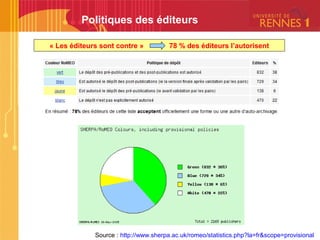 Politiques des éditeurs
« Les éditeurs sont contre » 78 % des éditeurs l’autorisent
Source : http://www.sherpa.ac.uk/romeo/statistics.php?la=fr&scope=provisional
 