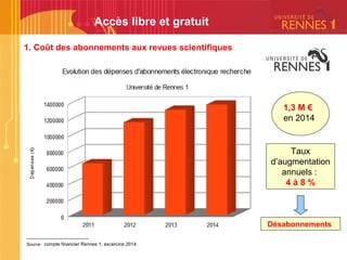 Accès libre et gratuit
-------------------------------------------
Source : compte financier Rennes 1, excercice 2014
1,3 M €
en 2014
Taux
d’augmentation
annuels :
4 à 8 %
1. Coût des abonnements aux revues scientifiques
Désabonnements
 