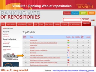 Visibilité : Ranking Web of repositories
Source : http://repositories.webometrics.info/en/top_portalsHAL au 7e
rang mondial
 