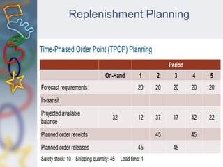 Replenishment Planning
 