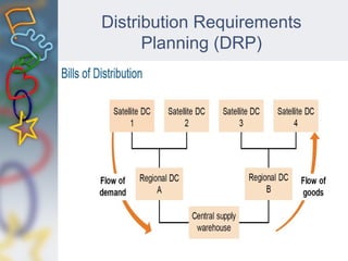 Distribution Requirements
Planning (DRP)
 