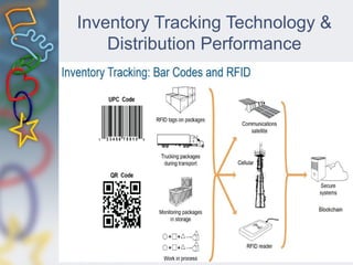 Inventory Tracking Technology &
Distribution Performance
 