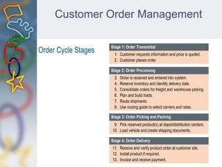 Customer Order Management
 