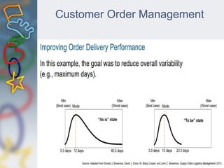 Customer Order Management
 