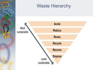 Waste Hierarchy
 