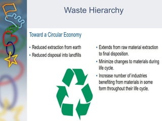 Waste Hierarchy
 