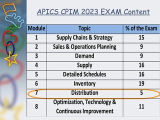 APICS CPIM 2023 EXAM Content
Module Topic % of the Exam
1 Supply Chains & Strategy 15
2 Sales & Operations Planning 9
3 Demand 9
4 Supply 16
5 Detailed Schedules 16
6 Inventory 19
7 Distribution 5
8
Optimization, Technology &
Continuous Improvement
11
 