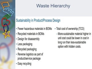 Waste Hierarchy
 