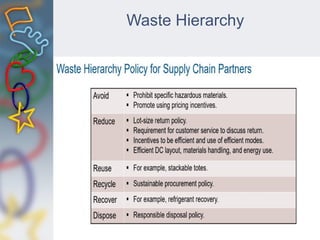 Waste Hierarchy
 