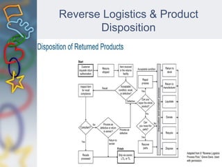 Reverse Logistics & Product
Disposition
 