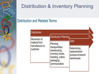 Distribution & Inventory Planning
 