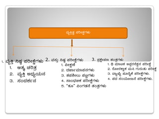 ªÀåQÛvÀé ¥ÀjÃPÀëUÀ¼ÀÄ
1. ªÀåQÛ ¤µÀ× ¥ÀjÃPÉëUÀ¼ÀÄ
1. DvÀä ZÀjvÀæ
2. ªÀåQÛ CzsÀåAiÀÄ£À
3. ¸ÀAzÀ±Àð£À
2. ªÀ¸ÀÄÛ ¤µÀ× ¥ÀjÃPÉëUÀ¼ÀÄ
1. «ÃPÀëuÉ
2. zÀeÁðªÀiÁ¥À£ÀUÀ¼ÀÄ
3. vÀ¥À²Ã®Ä ¥ÀnÖUÀ¼ÀÄ
4. ¸ÁAzsÀ©PÀ ¥ÀjÃPÉëUÀ¼ÀÄ
5. “PÀÆ” «AUÀqÀ£É vÀAvÀæUÀ¼ÀÄ
3. ¥ÀæPÉëÃ¥Àt vÀAvÀæUÀ¼ÀÄ
1. y ªÀiÁnPÀ C¥ÀàgÀ¸ÉPÀë£À ¥ÀjÃPÉë
2. gÉÆÃgÀPÁëPÀ ªÀÄ¹ UÀÄgÀÄvÀÄ ¥ÀjÃPÉë
3. ªÁåSÉå ¥ÀÆgÉÊPÉ ¥ÀjÃPÉëUÀ¼ÀÄ.
4. ¥ÀzÀ ¸ÀAAiÉÆÃd£É ¥ÀjÃPÉëUÀ¼ÀÄ.
 