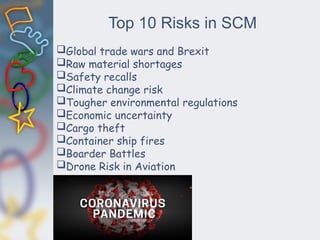 Top 10 Risks in SCM
Global trade wars and Brexit
Raw material shortages
Safety recalls
Climate change risk
Tougher environmental regulations
Economic uncertainty
Cargo theft
Container ship fires
Boarder Battles
Drone Risk in Aviation
 