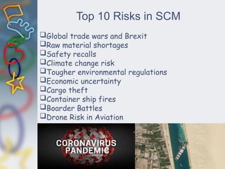 Top 10 Risks in SCM
Global trade wars and Brexit
Raw material shortages
Safety recalls
Climate change risk
Tougher environmental regulations
Economic uncertainty
Cargo theft
Container ship fires
Boarder Battles
Drone Risk in Aviation
 