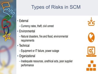 Types of Risks in SCM
 