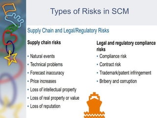Types of Risks in SCM
 