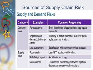 Sources of Supply Chain Risk
 