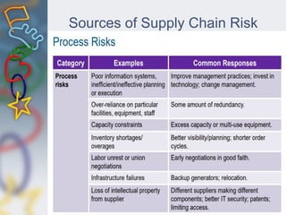 Sources of Supply Chain Risk
 