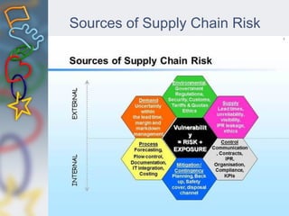 Sources of Supply Chain Risk
 