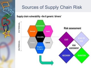 Sources of Supply Chain Risk
 