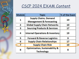CSCP 2024 EXAM Content
 
