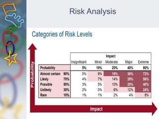 Risk Analysis
 