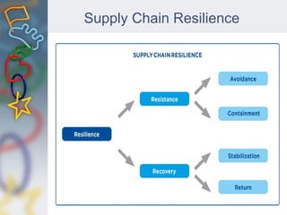 Supply Chain Resilience
 