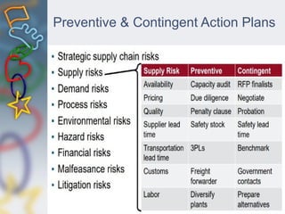 Preventive & Contingent Action Plans
 