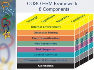 COSO ERM Framework –
8 Components
 