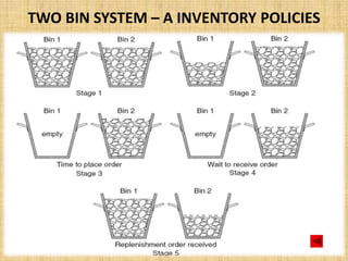 Two Bin Model Module :- 8 material management | PPT