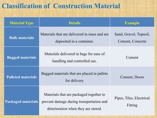Module :- 8 material management