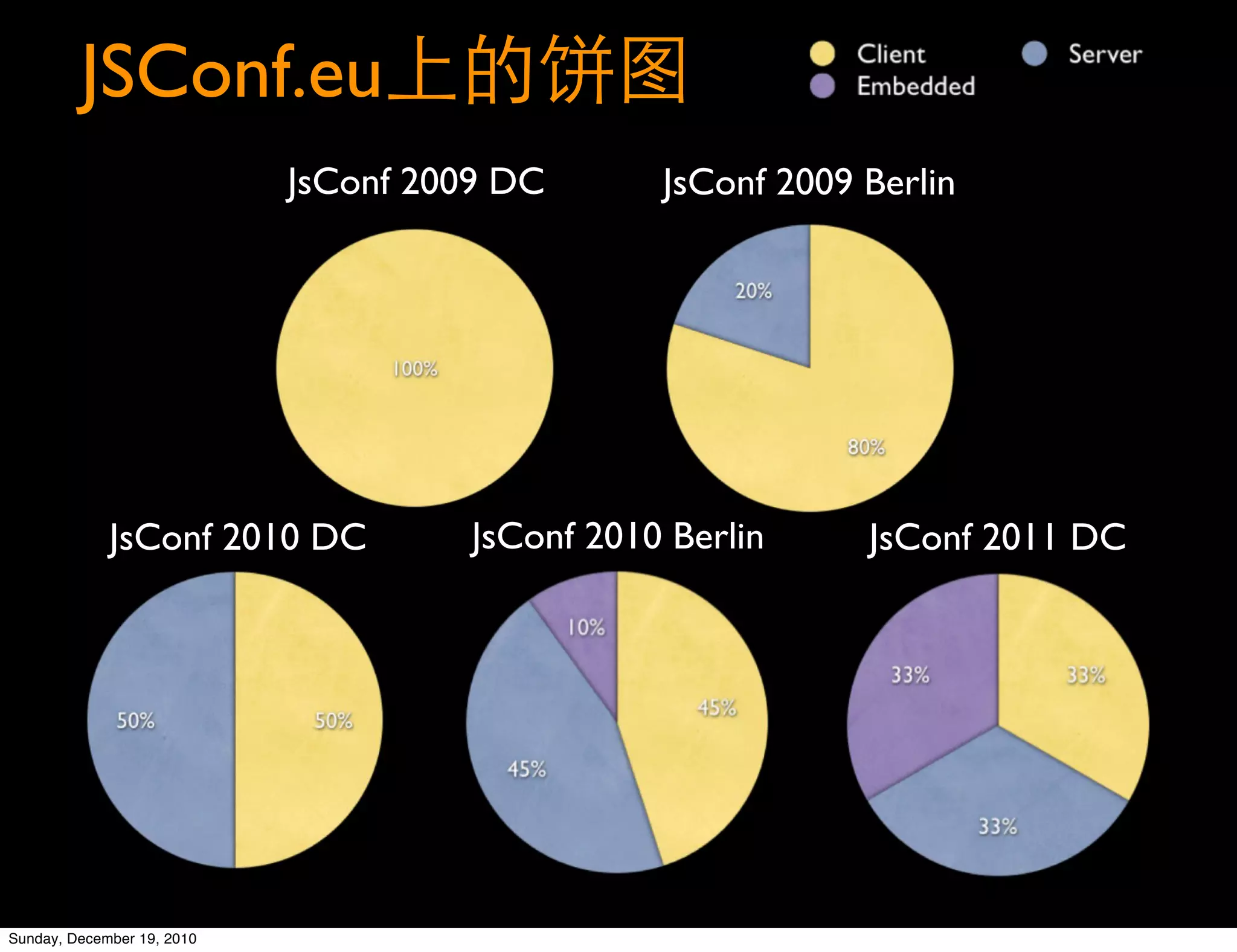 JSConf.eu
                            JsConf 2009 DC       JsConf 2009 Berlin




             JsConf 2010 DC           JsConf 2010 Berlin     JsConf 2011 DC




Sunday, December 19, 2010
 