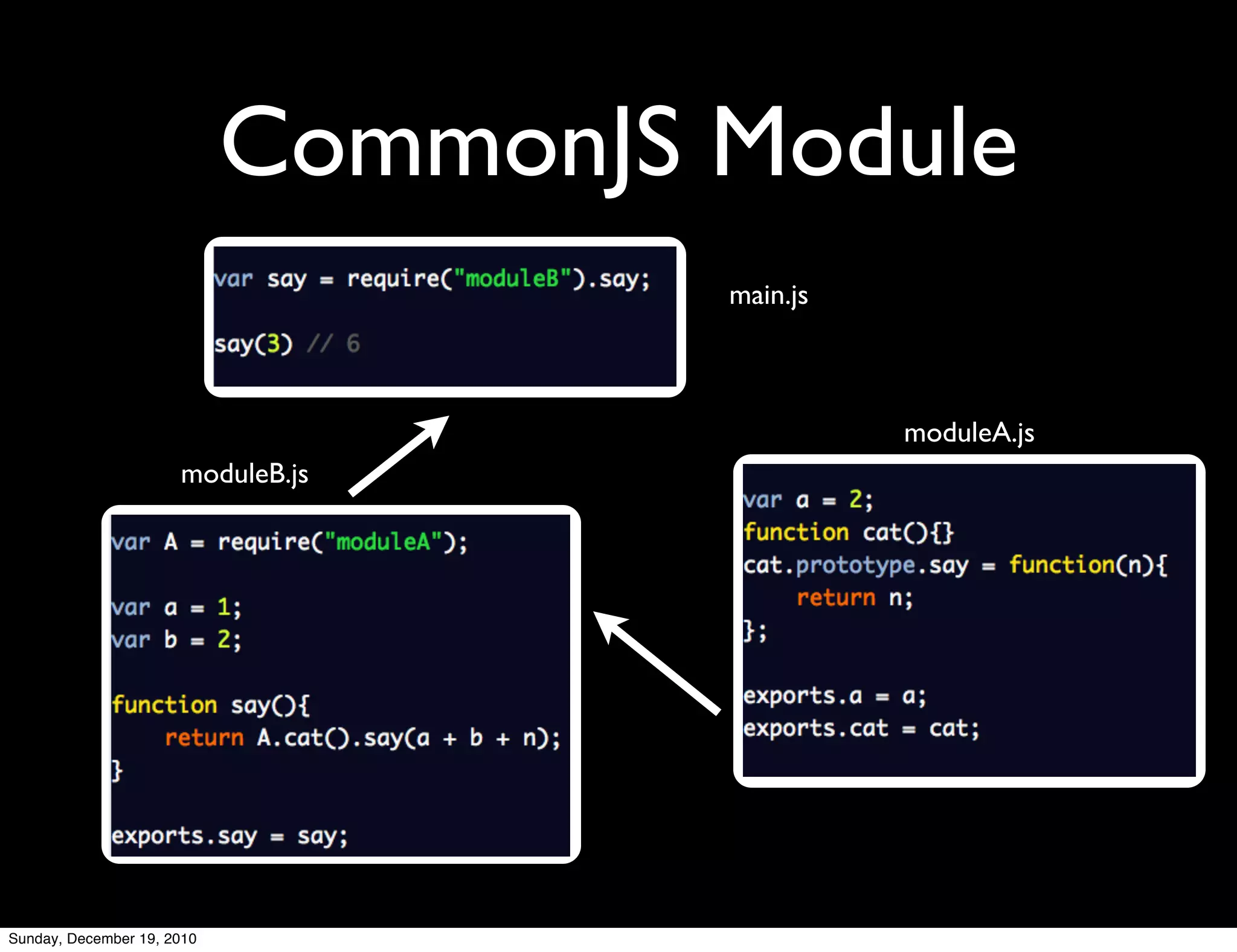 CommonJS Module
                                     main.js



                                               moduleA.js
                      moduleB.js




Sunday, December 19, 2010
 
