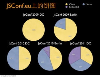 JSConf.eu
                            JsConf 2009 DC       JsConf 2009 Berlin




             JsConf 2010 DC           JsConf 2010 Berlin     JsConf 2011 DC




Sunday, December 19, 2010
 