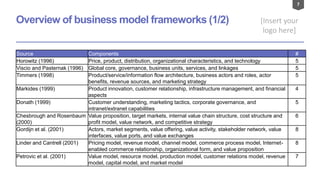 7
[Insert your
logo here]
Overview of business model frameworks (1/2)
Source Components #
Horowitz (1996) Price, product, distribution, organizational characteristics, and technology 5
Viscio and Pasternak (1996) Global core, governance, business units, services, and linkages 5
Timmers (1998) Product/service/information flow architecture, business actors and roles, actor
benefits, revenue sources, and marketing strategy
5
Markides (1999) Product innovation, customer relationship, infrastructure management, and financial
aspects
4
Donath (1999) Customer understanding, marketing tactics, corporate governance, and
intranet/extranet capabilities
5
Chesbrough and Rosenbaum
(2000)
Value proposition, target markets, internal value chain structure, cost structure and
profit model, value network, and competitive strategy
6
Gordijn et al. (2001) Actors, market segments, value offering, value activity, stakeholder network, value
interfaces, value ports, and value exchanges
8
Linder and Cantrell (2001) Pricing model, revenue model, channel model, commerce process model, Internet-
enabled commerce relationship, organizational form, and value proposition
8
Petrovic et al. (2001) Value model, resource model, production model, customer relations model, revenue
model, capital model, and market model
7
 