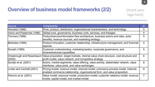 8
[Insert your
logo here]
Overview of business model frameworks (2/2)
Source Components #
Horowitz (1996) Price, product, distribution, organizational characteristics, and technology 5
Viscio and Pasternak (1996) Global core, governance, business units, services, and linkages 5
Timmers (1998) Product/service/information flow architecture, business actors and roles, actor
benefits, revenue sources, and marketing strategy
5
Markides (1999) Product innovation, customer relationship, infrastructure management, and financial
aspects
4
Donath (1999) Customer understanding, marketing tactics, corporate governance, and
intranet/extranet capabilities
5
Chesbrough and Rosenbaum
(2000)
Value proposition, target markets, internal value chain structure, cost structure and
profit model, value network, and competitive strategy
6
Gordijn et al. (2001) Actors, market segments, value offering, value activity, stakeholder network, value
interfaces, value ports, and value exchanges
8
Linder and Cantrell (2001) Pricing model, revenue model, channel model, commerce process model, Internet-
enabled commerce relationship, organizational form, and value proposition
8
Petrovic et al. (2001) Value model, resource model, production model, customer relations model, revenue
model, capital model, and market model
7
 