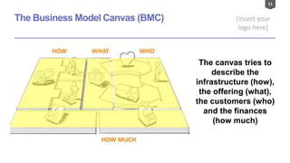 11
[Insert your
logo here]
The Business Model Canvas (BMC)
The canvas tries to
describe the
infrastructure (how),
the offering (what),
the customers (who)
and the finances
(how much)
 