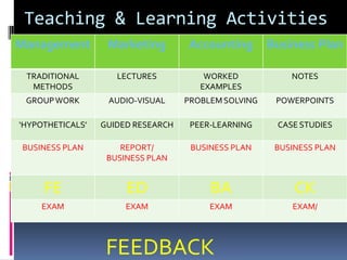 Teaching & Learning Activities
Management         Marketing        Accounting        Business Plan

 TRADITIONAL         LECTURES           WORKED            NOTES
  METHODS                              EXAMPLES
 GROUP WORK        AUDIO-VISUAL     PROBLEM SOLVING    POWERPOINTS

‘HYPOTHETICALS’   GUIDED RESEARCH    PEER-LEARNING     CASE STUDIES

BUSINESS PLAN         REPORT/        BUSINESS PLAN     BUSINESS PLAN
                   BUSINESS PLAN


     FE                ED                BA                CK
     EXAM              EXAM              EXAM             EXAM/




                   FEEDBACK
 