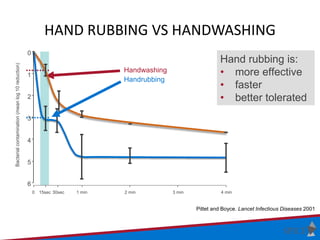 HAND RUBBING VS HANDWASHING
0 15sec 30sec 1 min 2 min 3 min 4 min
6
5
4
3
2
1
0
Bacterial
contamination
(mean
log
10
reduc...