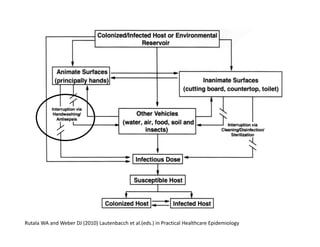 Rutala WA and Weber DJ (2010) Lautenbacch et al.(eds.) in Practical Healthcare Epidemiology
 