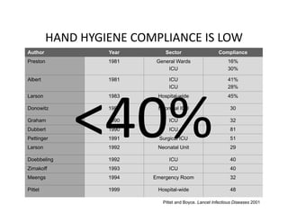 HAND HYGIENE COMPLIANCE IS LOW
Author Year Sector Compliance
Preston 1981 General Wards
ICU
16%
30%
Albert 1981 ICU
ICU
41%
28%
Larson 1983 Hospital-wide 45%
Donowitz 1987 Neonatal ICU 30
Graham 1990 ICU 32
Dubbert 1990 ICU 81
Pettinger 1991 Surgical ICU 51
Larson 1992 Neonatal Unit 29
Doebbeling 1992 ICU 40
Zimakoff 1993 ICU 40
Meengs 1994 Emergency Room 32
Pittet 1999 Hospital-wide 48
Pittet and Boyce. Lancet Infectious Diseases 2001
 