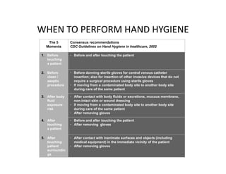 WHEN TO PERFORM HAND HYGIENE
The 5
Moments
Consensus recommendations
CDC Guidelines on Hand Hygiene in healthcare, 2002
1. Before
touching
a patient
• Before and after touching the patient
2. Before
clean /
aseptic
procedure
• Before donning sterile gloves for central venous catheter
insertion; also for insertion of other invasive devices that do not
require a surgical procedure using sterile gloves
• If moving from a contaminated body site to another body site
during care of the same patient
3. After body
fluid
exposure
risk
• After contact with body fluids or excretions, mucous membrane,
non-intact skin or wound dressing
• If moving from a contaminated body site to another body site
during care of the same patient
• After removing gloves
4. After
touching
a patient
• Before and after touching the patient
• After removing gloves
5. After
touching
patient
surroundin
gs
• After contact with inanimate surfaces and objects (including
medical equipment) in the immediate vicinity of the patient
• After removing gloves
 