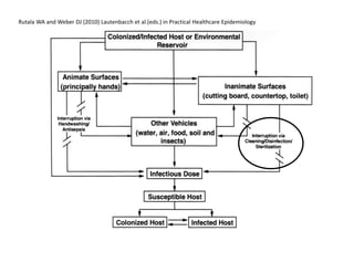 Rutala WA and Weber DJ (2010) Lautenbacch et al.(eds.) in Practical Healthcare Epidemiology
 