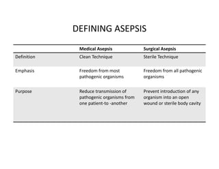 DEFINING ASEPSIS
Medical Asepsis Surgical Asepsis
Definition Clean Technique Sterile Technique
Emphasis Freedom from most
pathogenic organisms
Freedom from all pathogenic
organisms
Purpose Reduce transmission of
pathogenic organisms from
one patient‐to ‐another
Prevent introduction of any
organism into an open
wound or sterile body cavity
 